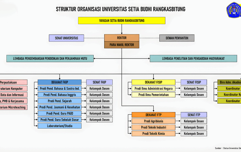 Struktur Organisasi Universitas Setia Budhi Peran, Fungsi, dan Pembagian Tugas