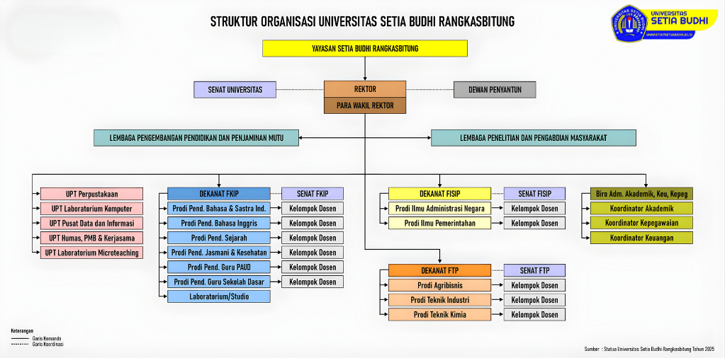 Struktur Organisasi Universitas Setia Budhi: Peran, Fungsi, dan Pembagian Tugas